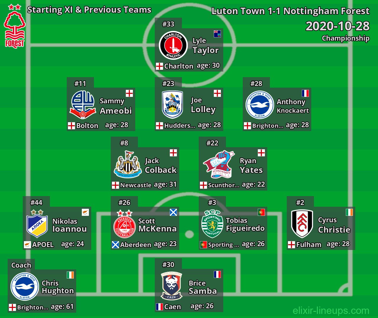 Nottingham Forest Starting XI & Previous Teams 2020-10-28