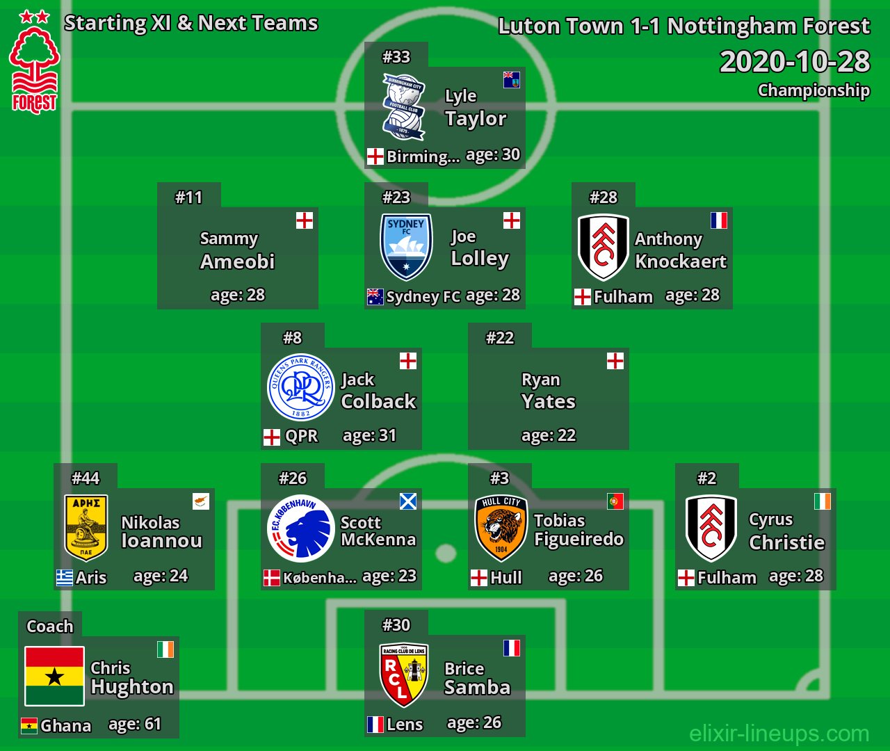 Nottingham Forest Starting XI & Next Teams 2020-10-28