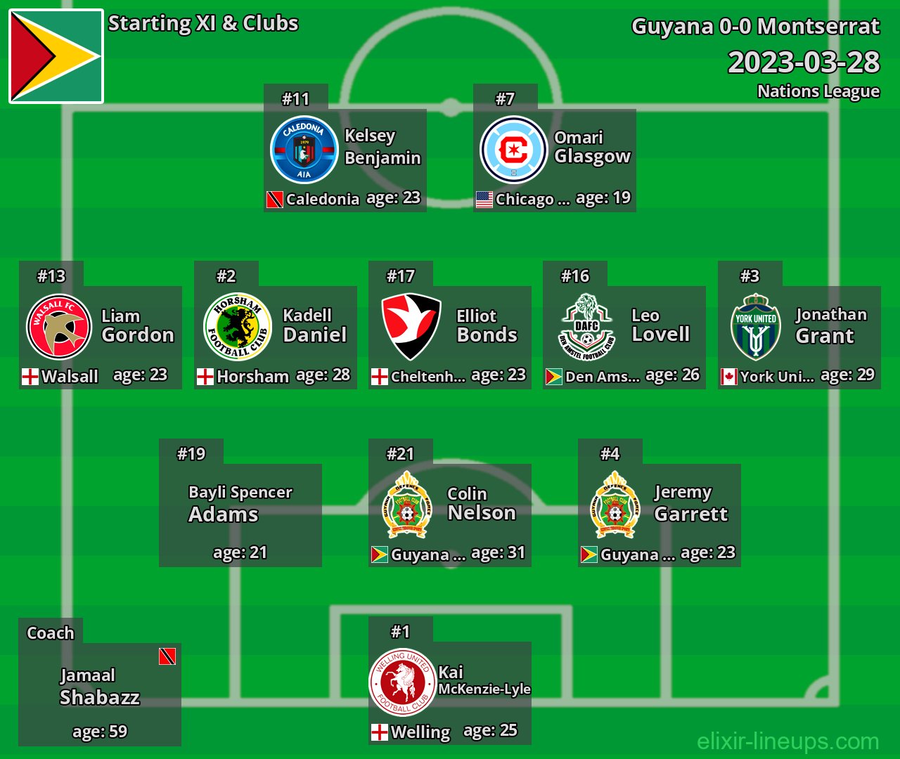 Guyana Starting XI 2023-03-28
