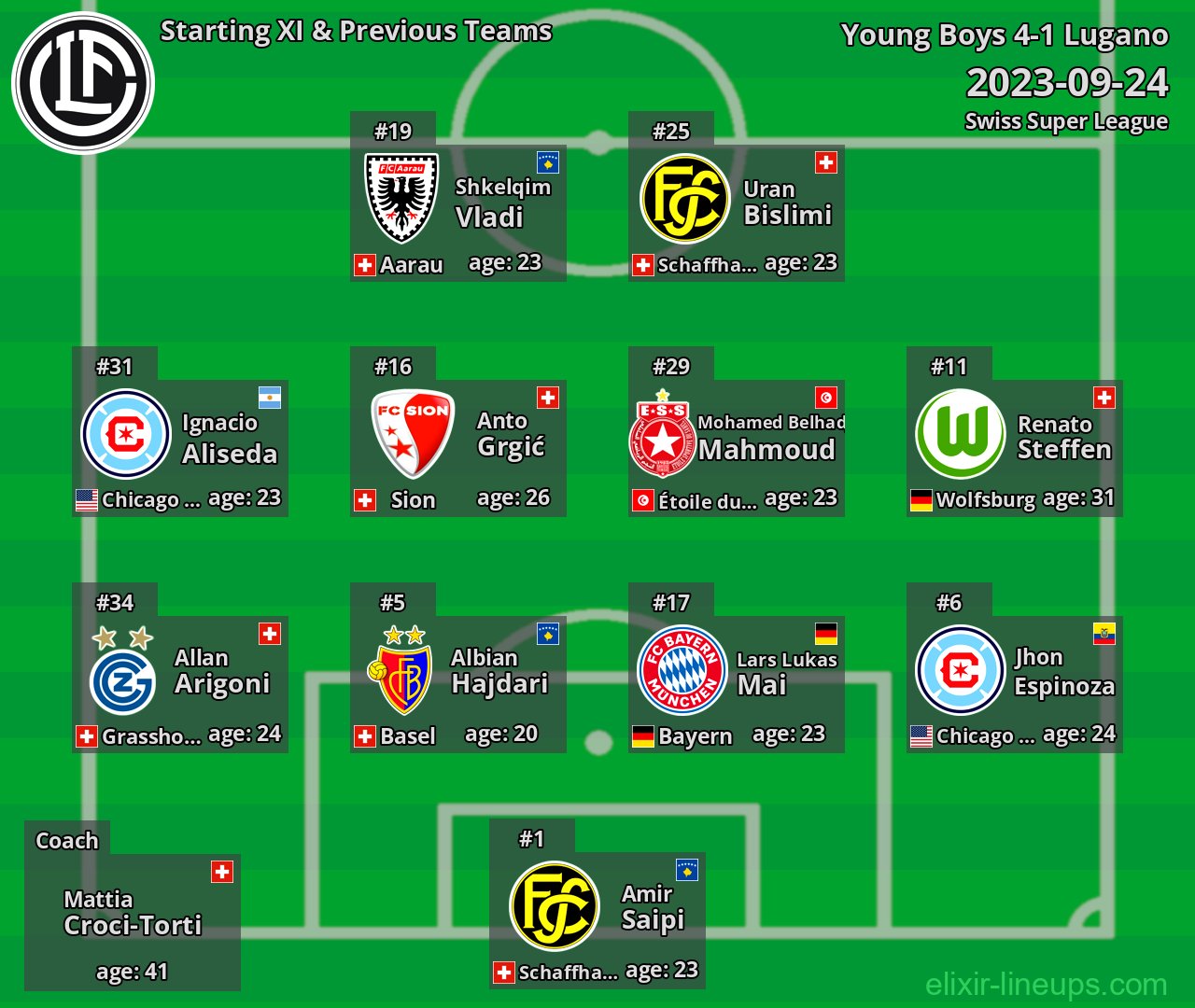 Lugano Starting XI & Previous Teams 2023-09-24