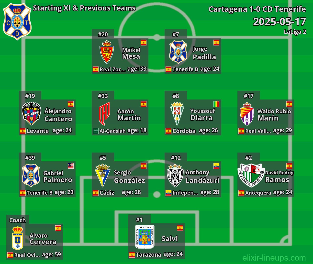 CD Tenerife Starting XI & Previous Teams 2025-05-17