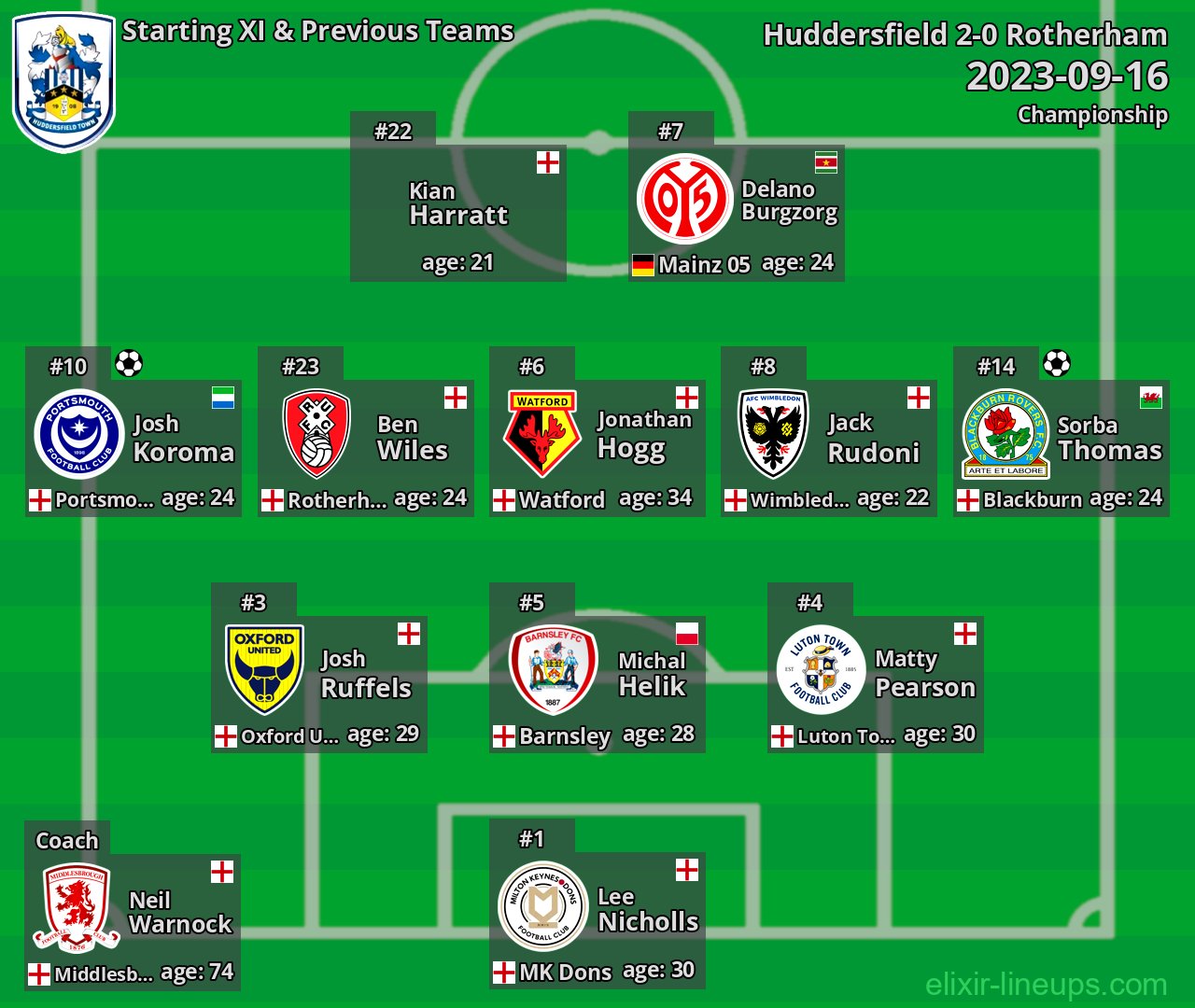 Huddersfield Starting XI & Previous Teams 2023-09-16