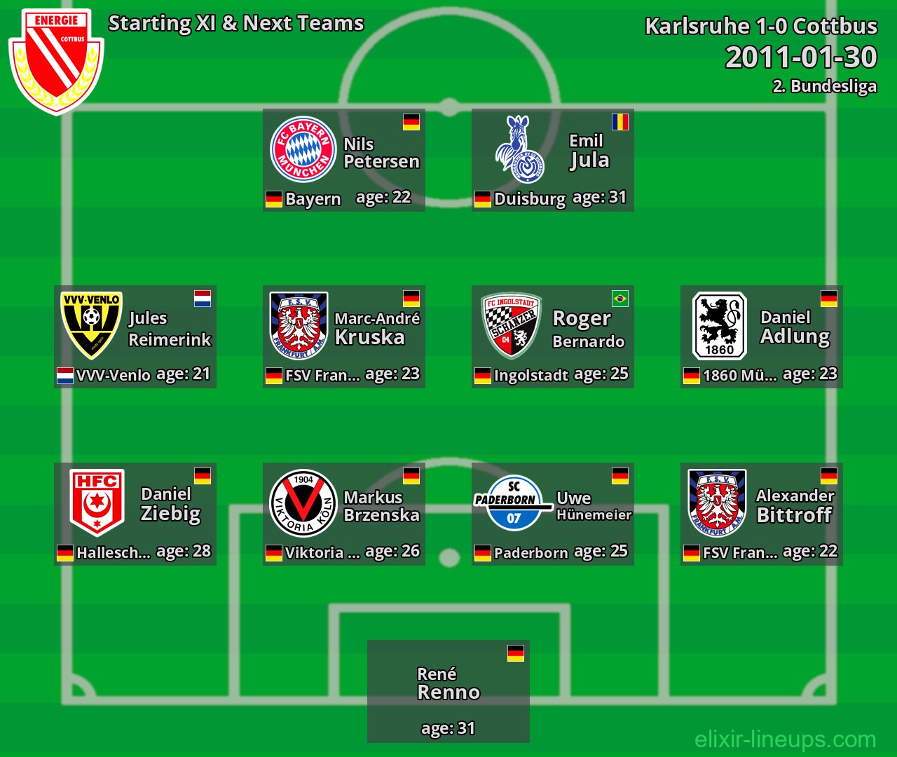 Cottbus Starting XI & Next Teams 2011-01-30
