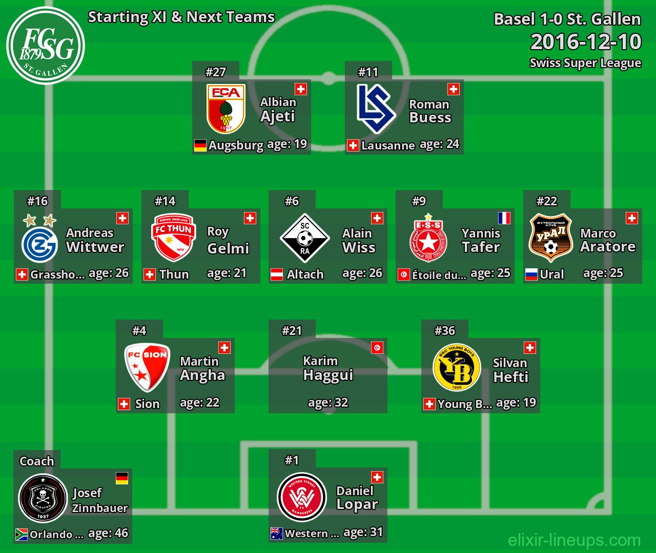 St. Gallen Starting XI & Next Teams 2016-12-10