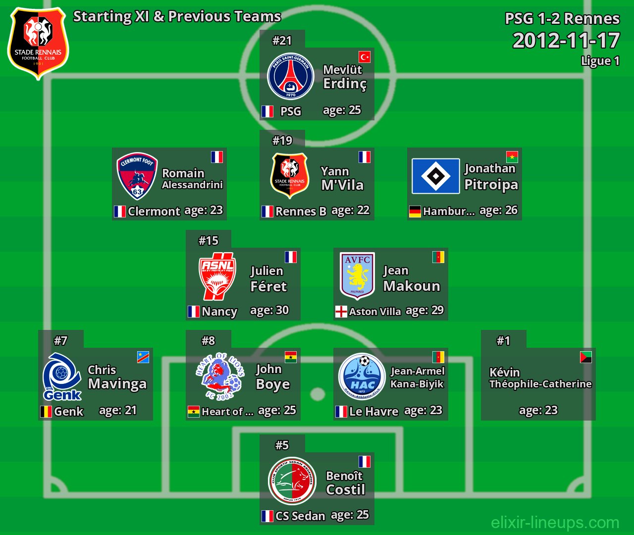 Rennes Starting XI & Previous Teams 2012-11-17