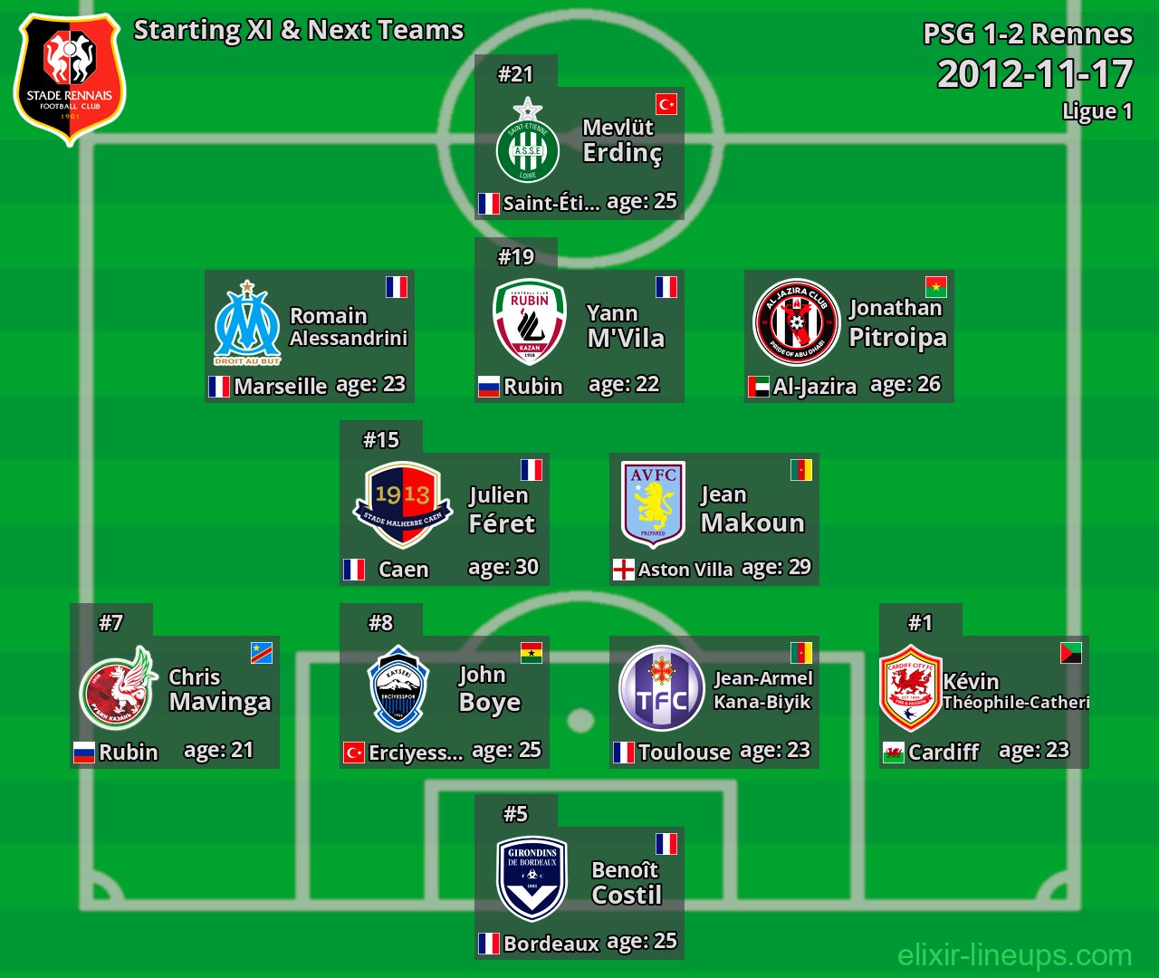 Rennes Starting XI & Next Teams 2012-11-17