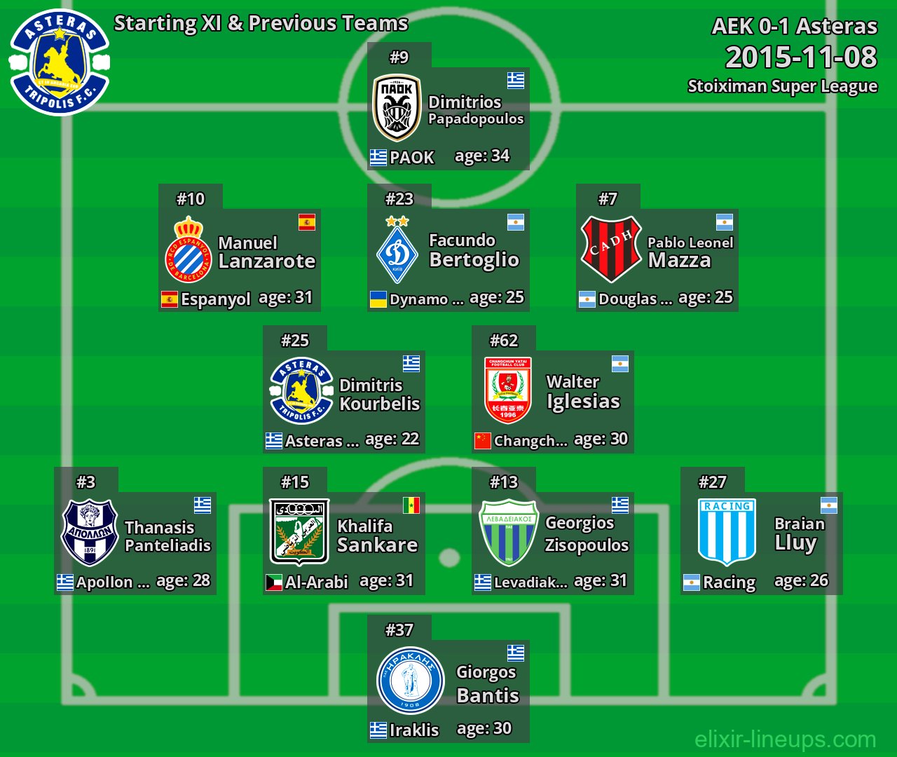 Asteras Starting XI & Previous Teams 2015-11-08