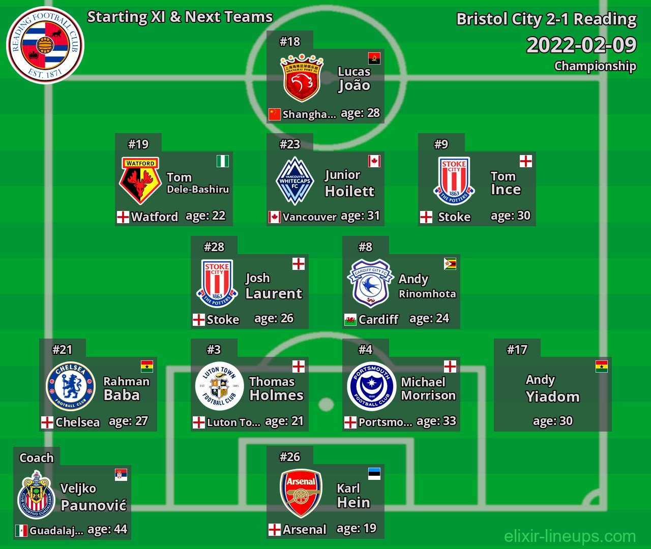 Reading Starting XI & Next Teams 2022-02-09