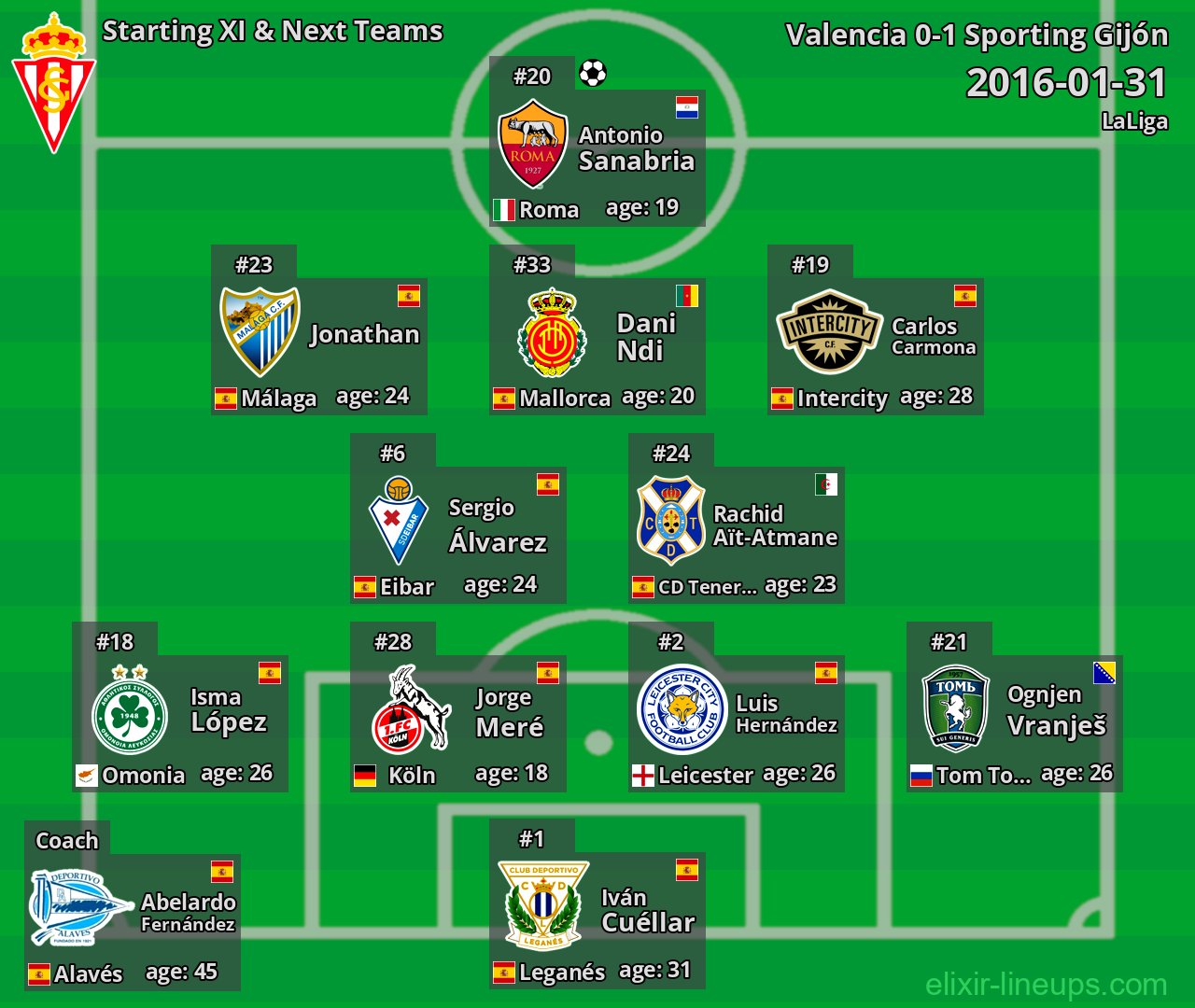 Sporting Gijón Starting XI & Next Teams 2016-01-31