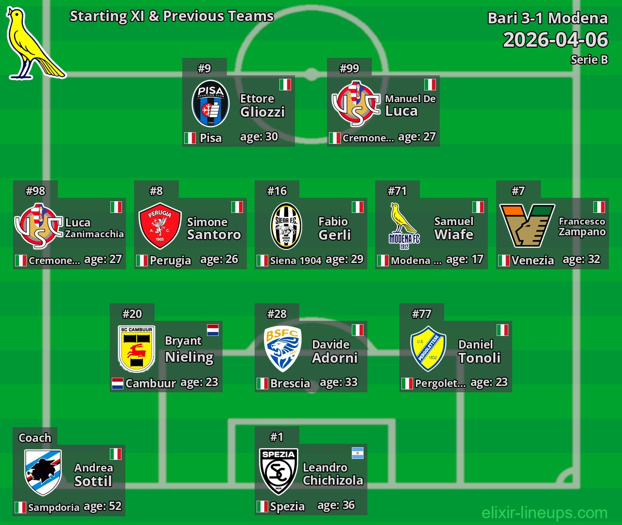 Modena Starting XI & Previous Teams 2026-04-06