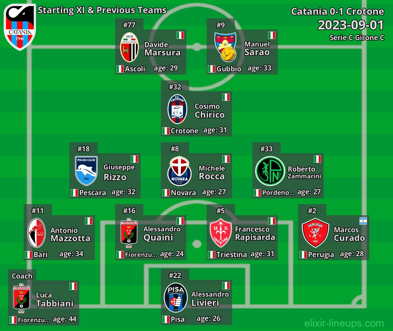Catania Starting XI & Previous Teams 2023-09-01