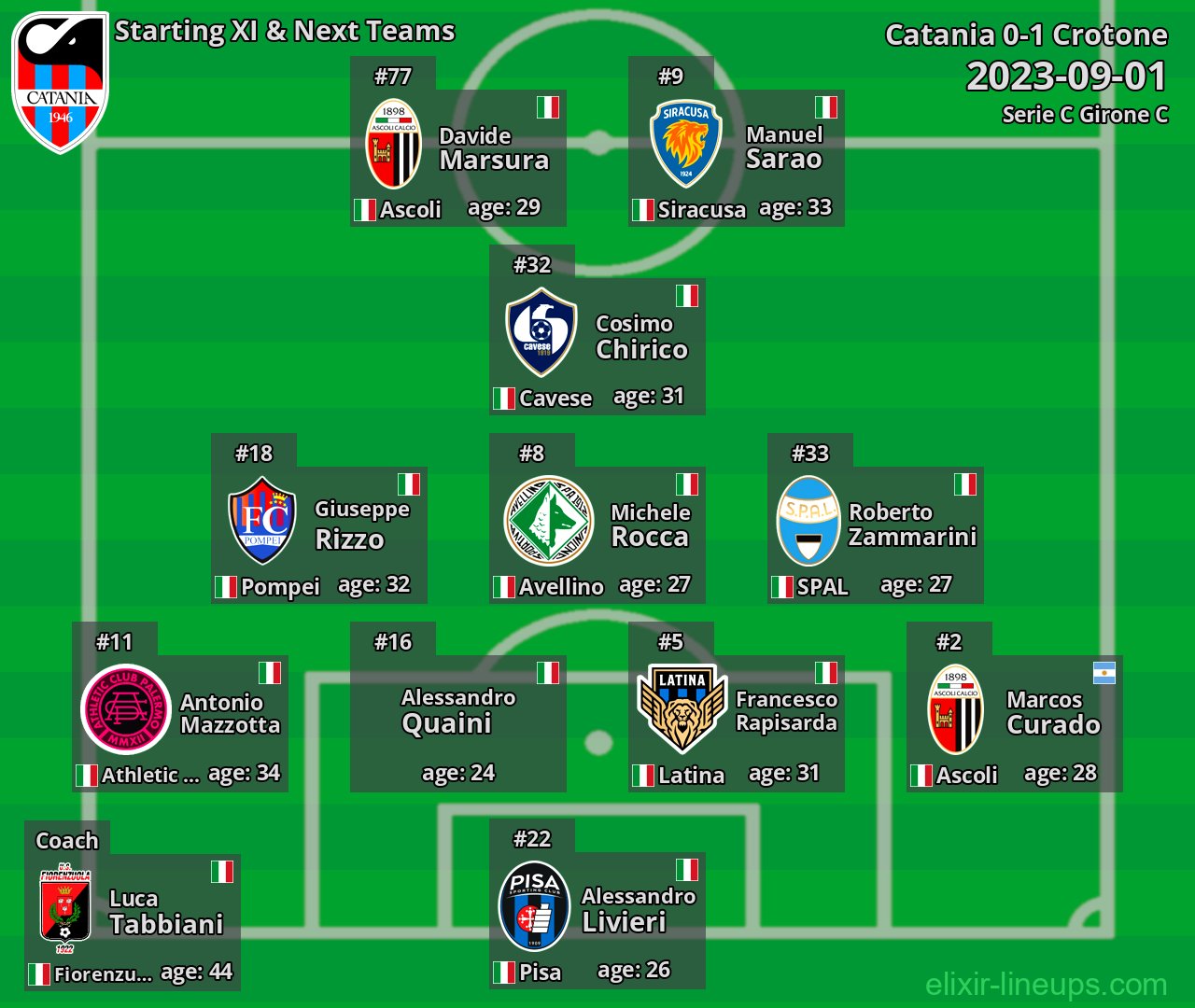 Catania Starting XI & Next Teams 2023-09-01