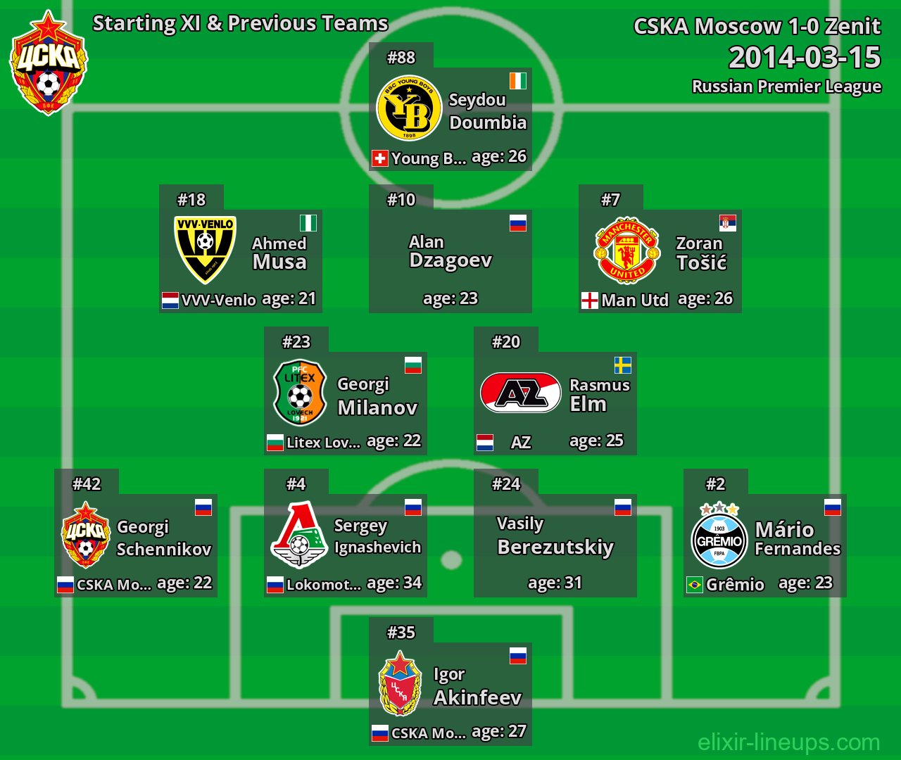 CSKA Moscow Starting XI & Previous Teams 2014-03-15