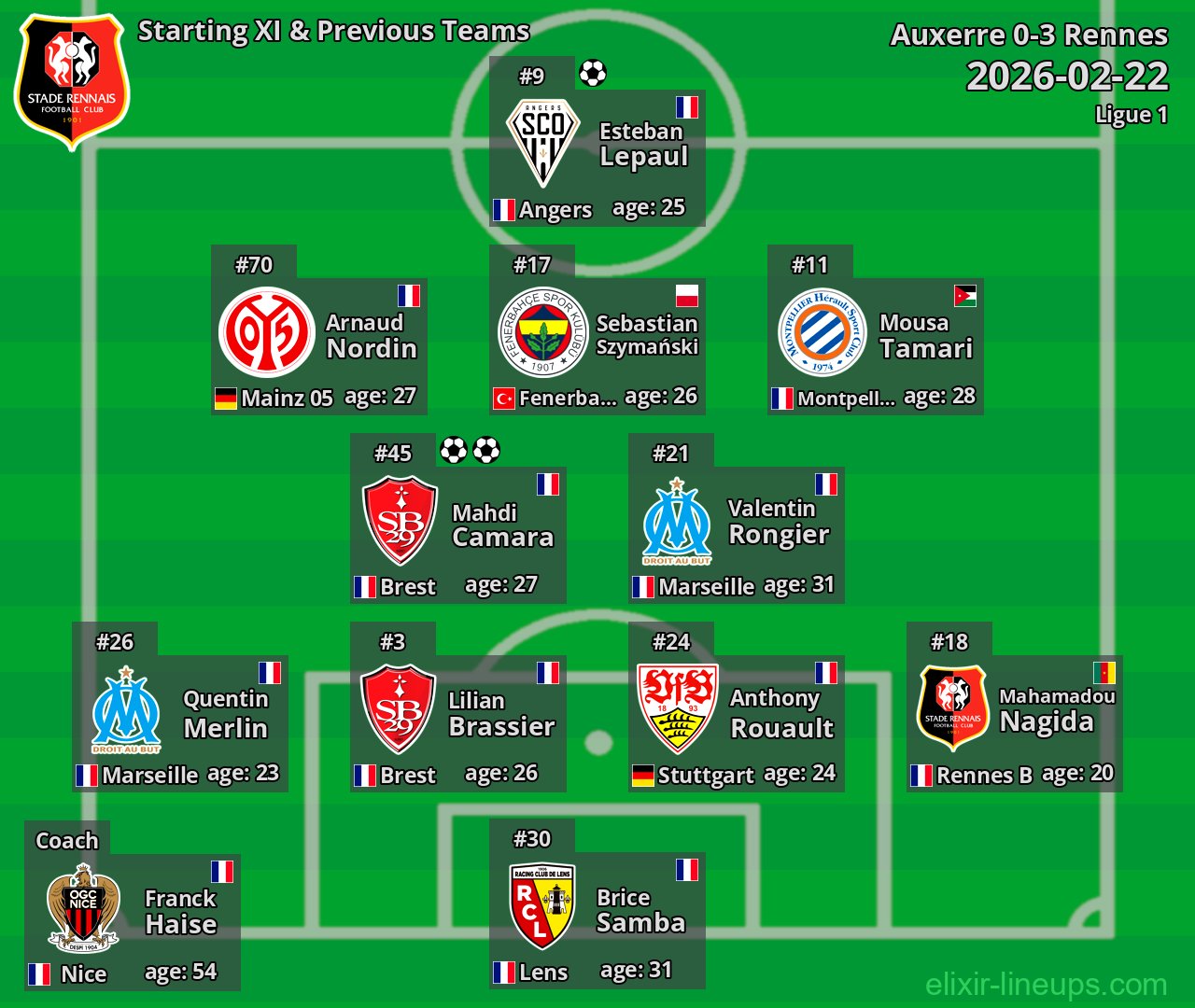 Rennes Starting XI & Previous Teams 2026-02-22