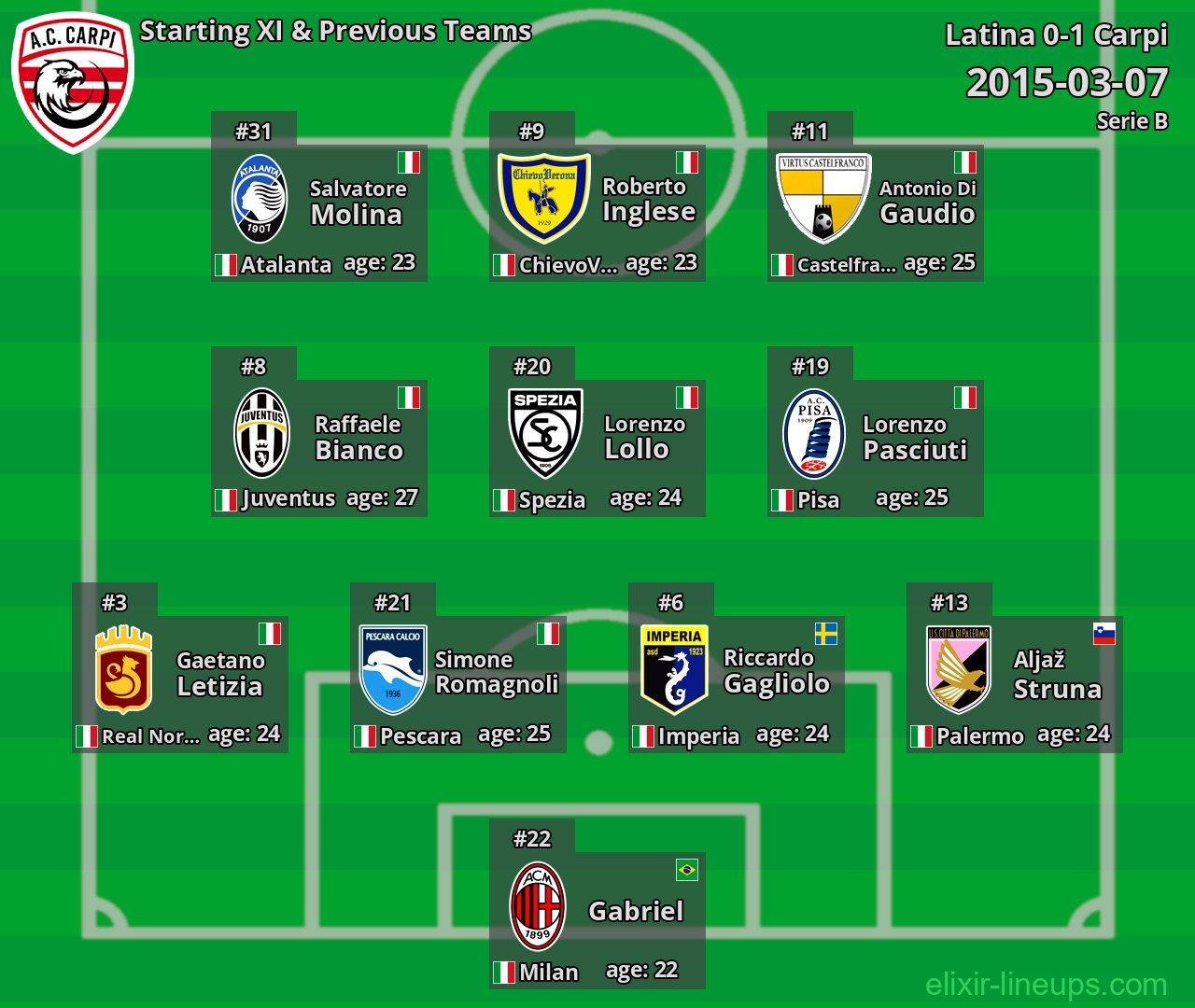Carpi Starting XI & Previous Teams 2015-03-07