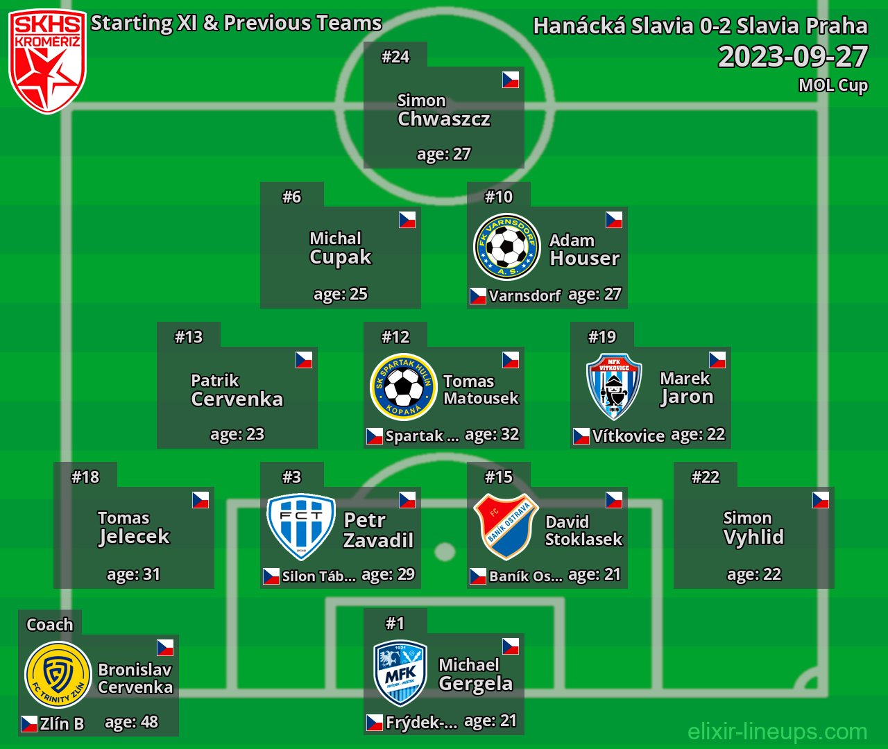 Hanácká Slavia Starting XI & Previous Teams 2023-09-27