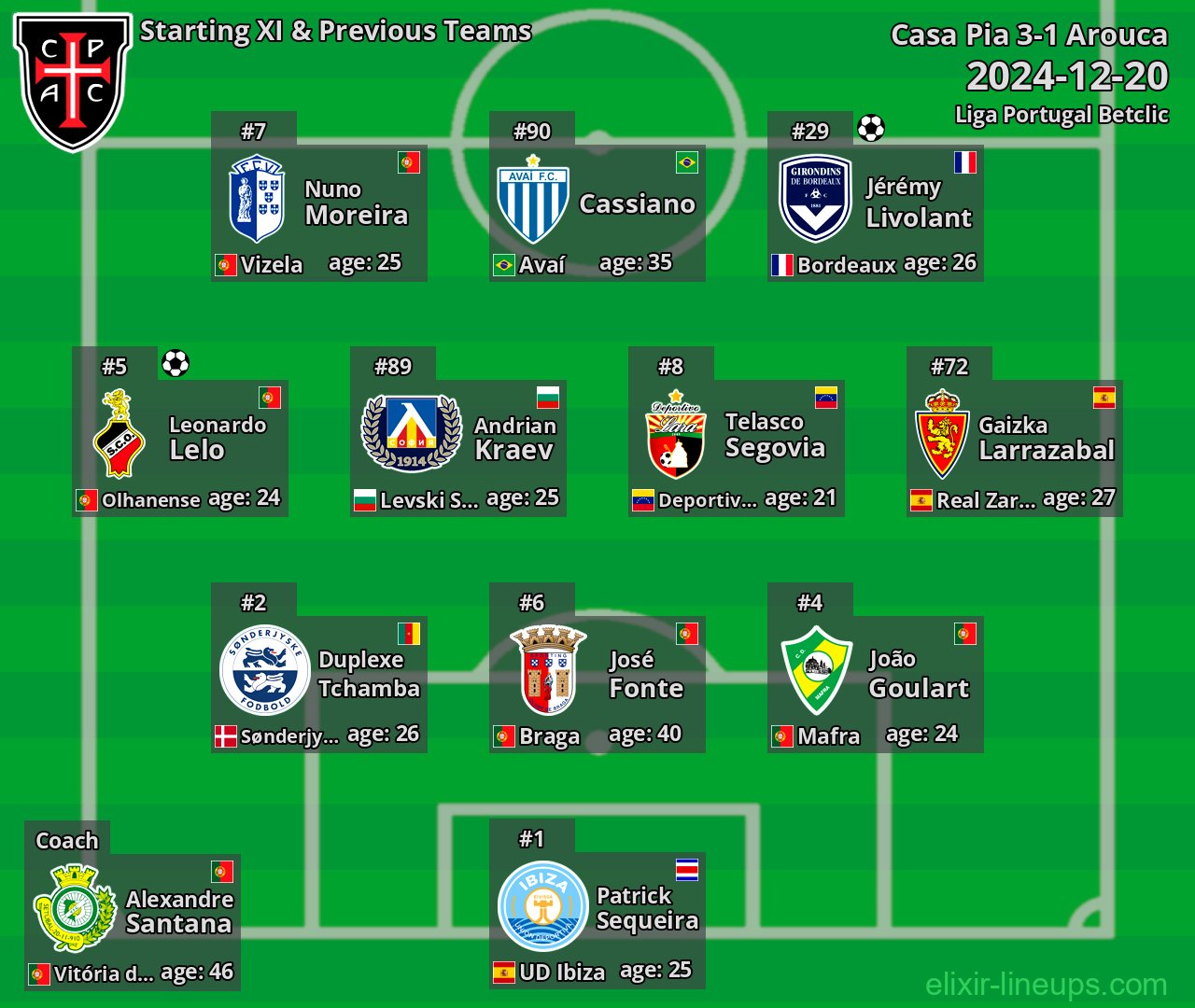 Casa Pia Starting XI & Previous Teams 2024-12-20