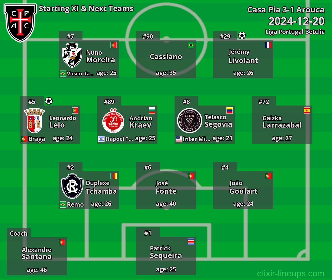Casa Pia Starting XI & Next Teams 2024-12-20