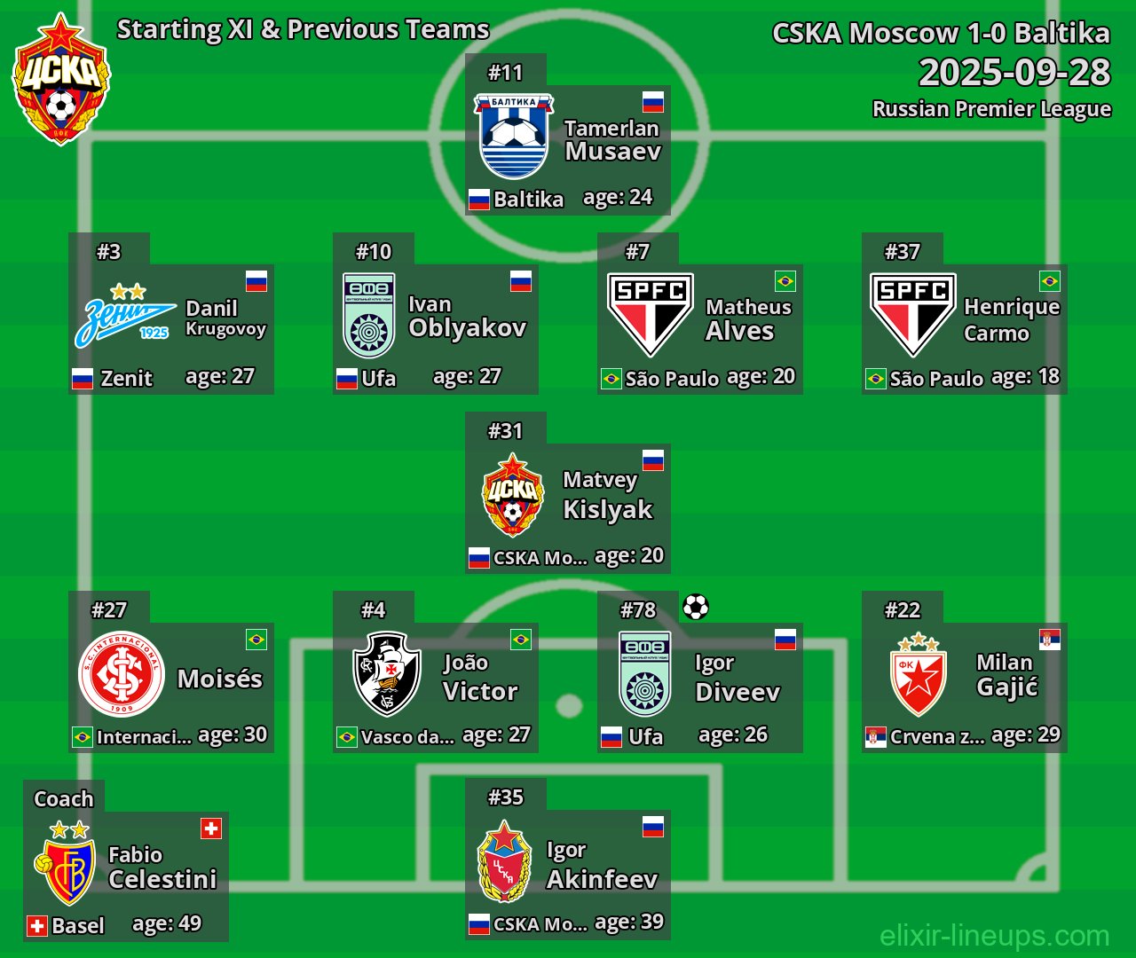 CSKA Moscow Starting XI & Previous Teams 2025-09-28