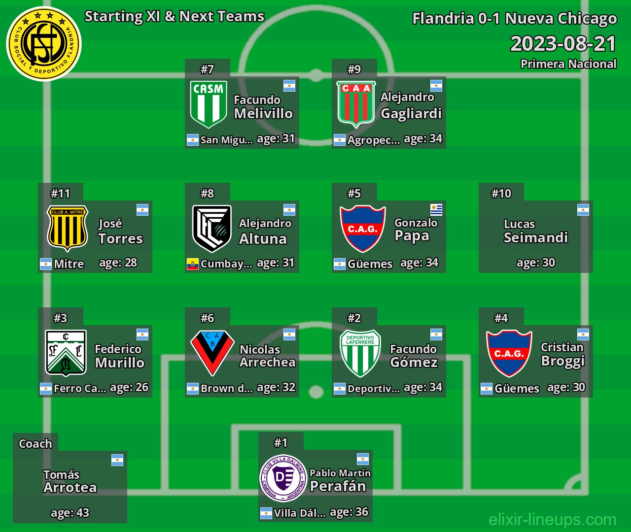 Flandria Starting XI & Next Teams 2023-08-21