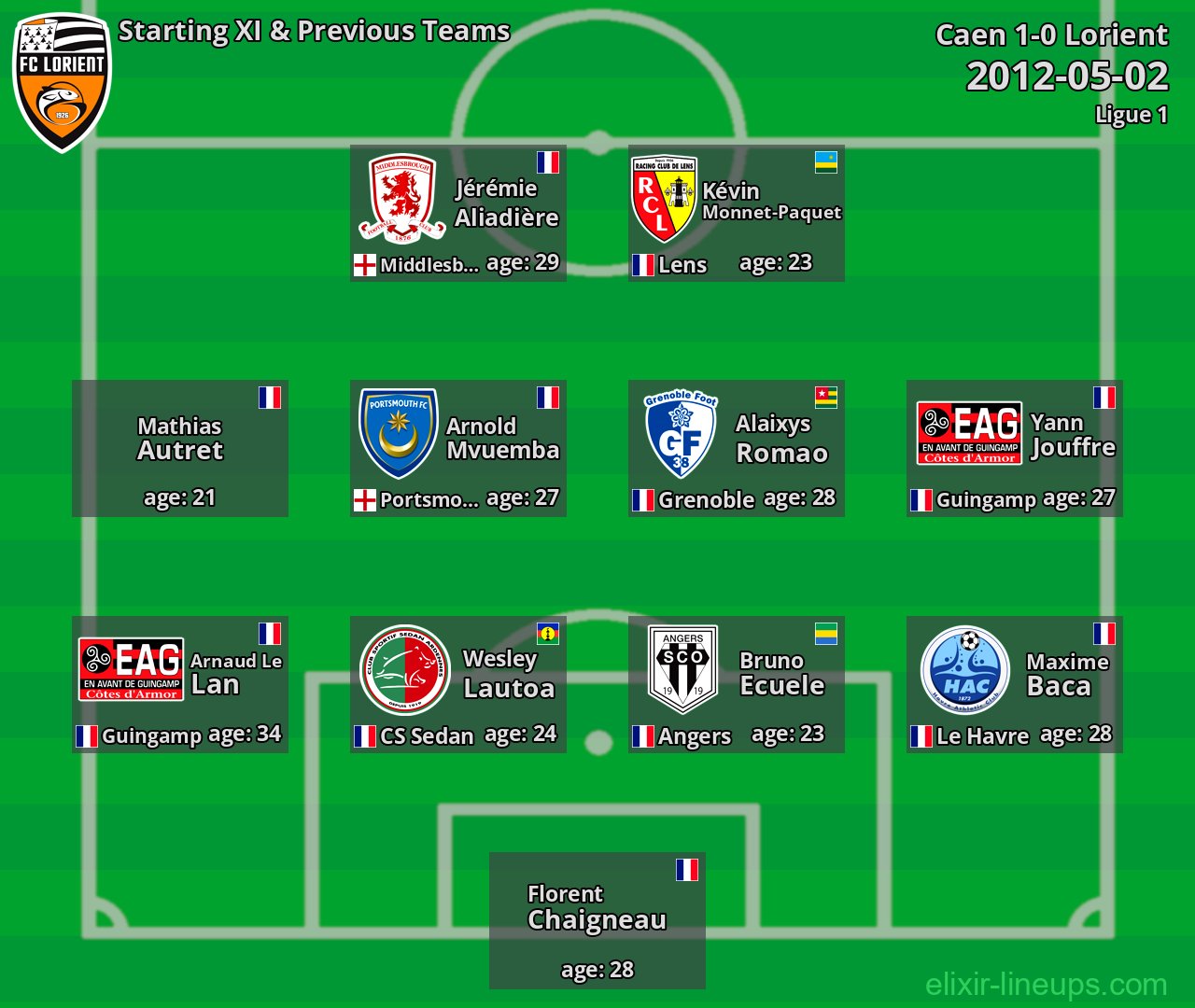 Lorient Starting XI & Previous Teams 2012-05-02