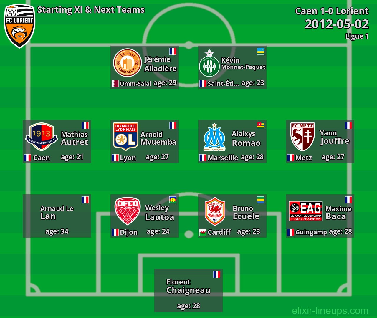 Lorient Starting XI & Next Teams 2012-05-02