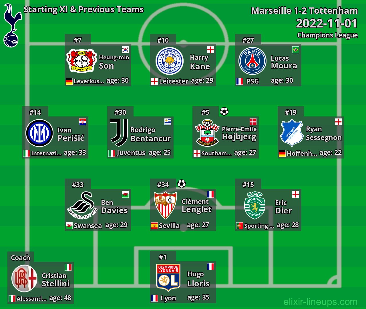 Tottenham Starting XI & Previous Teams 2022-11-01