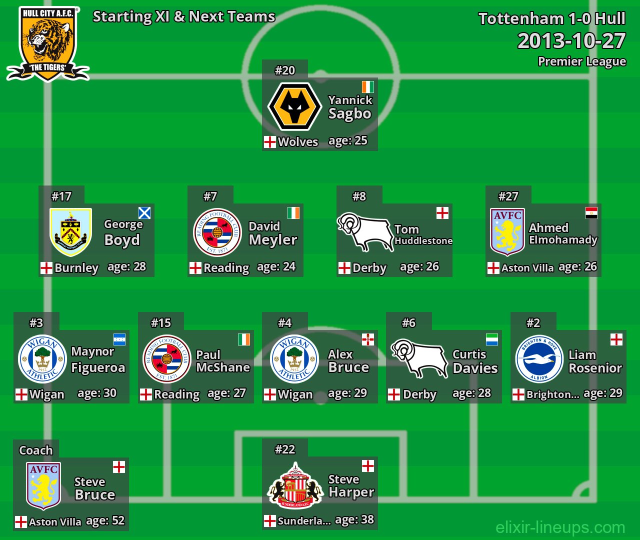 Hull Starting XI & Next Teams 2013-10-27