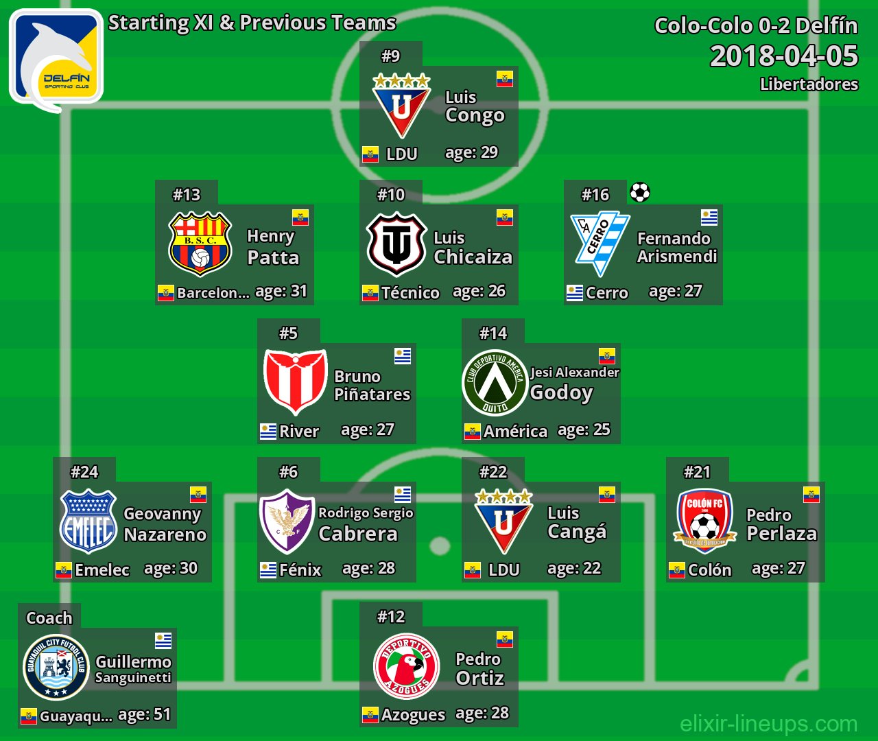 Delfín Starting XI & Previous Teams 2018-04-05