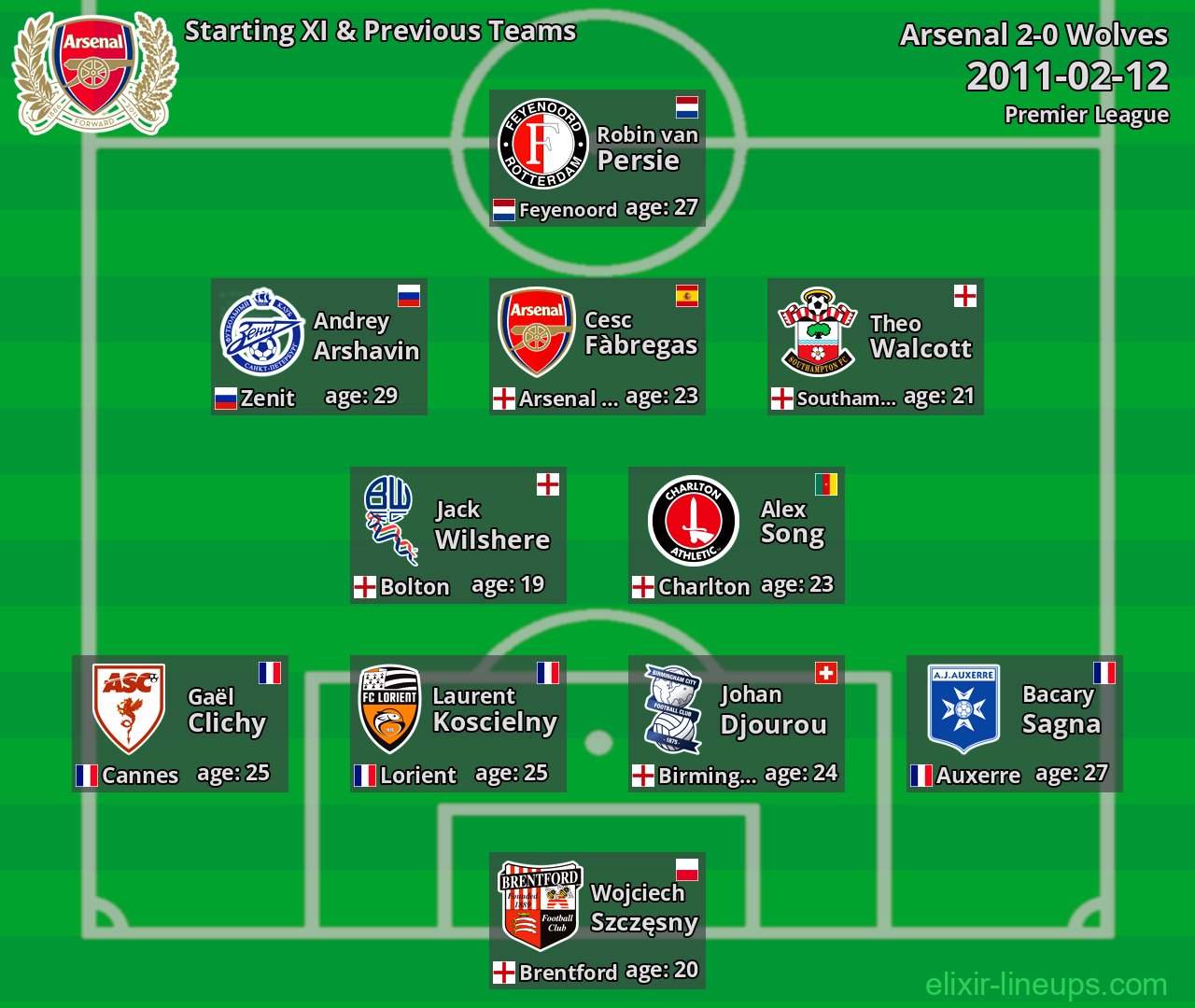Arsenal Starting XI & Previous Teams 2011-02-12