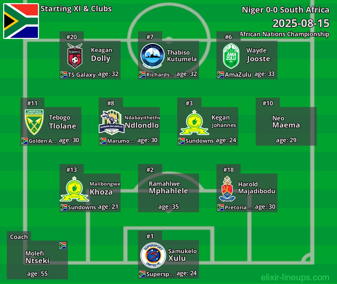 South Africa Starting XI 2025-08-15