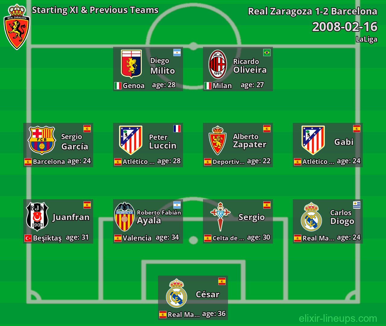 Real Zaragoza Starting XI & Previous Teams 2008-02-16