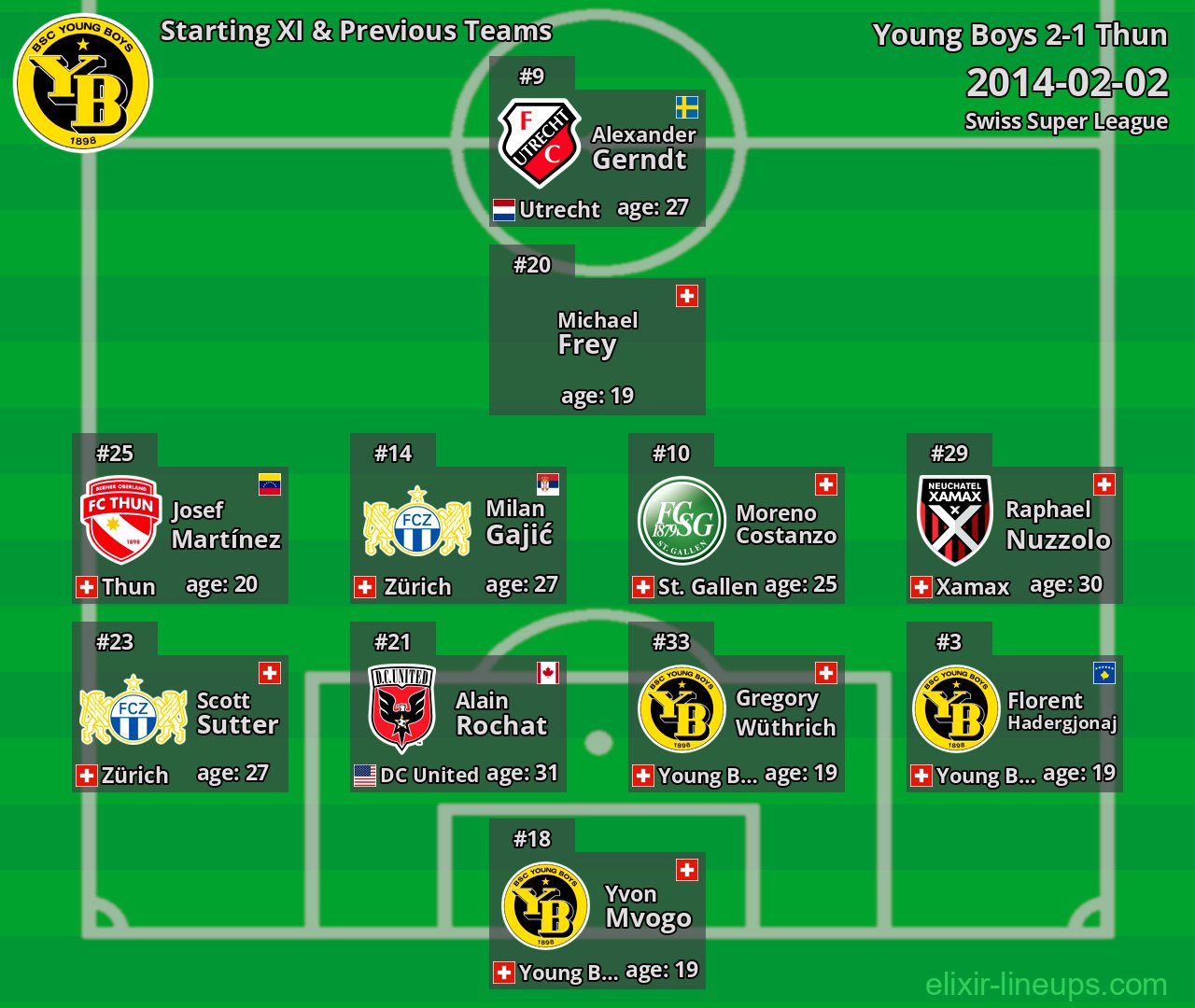 Young Boys Starting XI & Previous Teams 2014-02-02