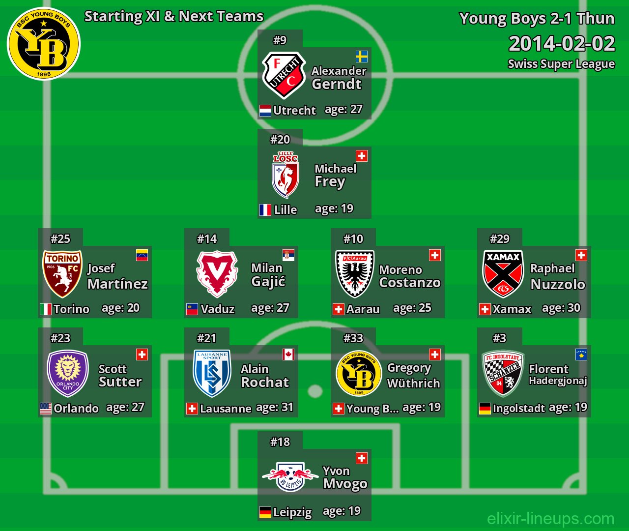 Young Boys Starting XI & Next Teams 2014-02-02