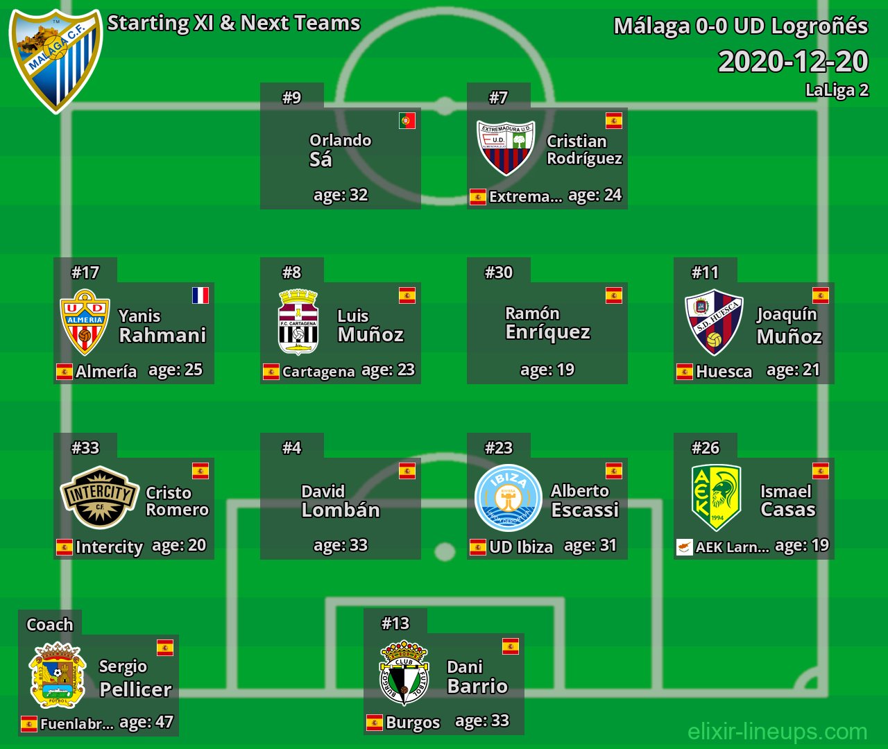 Málaga Starting XI & Next Teams 2020-12-20