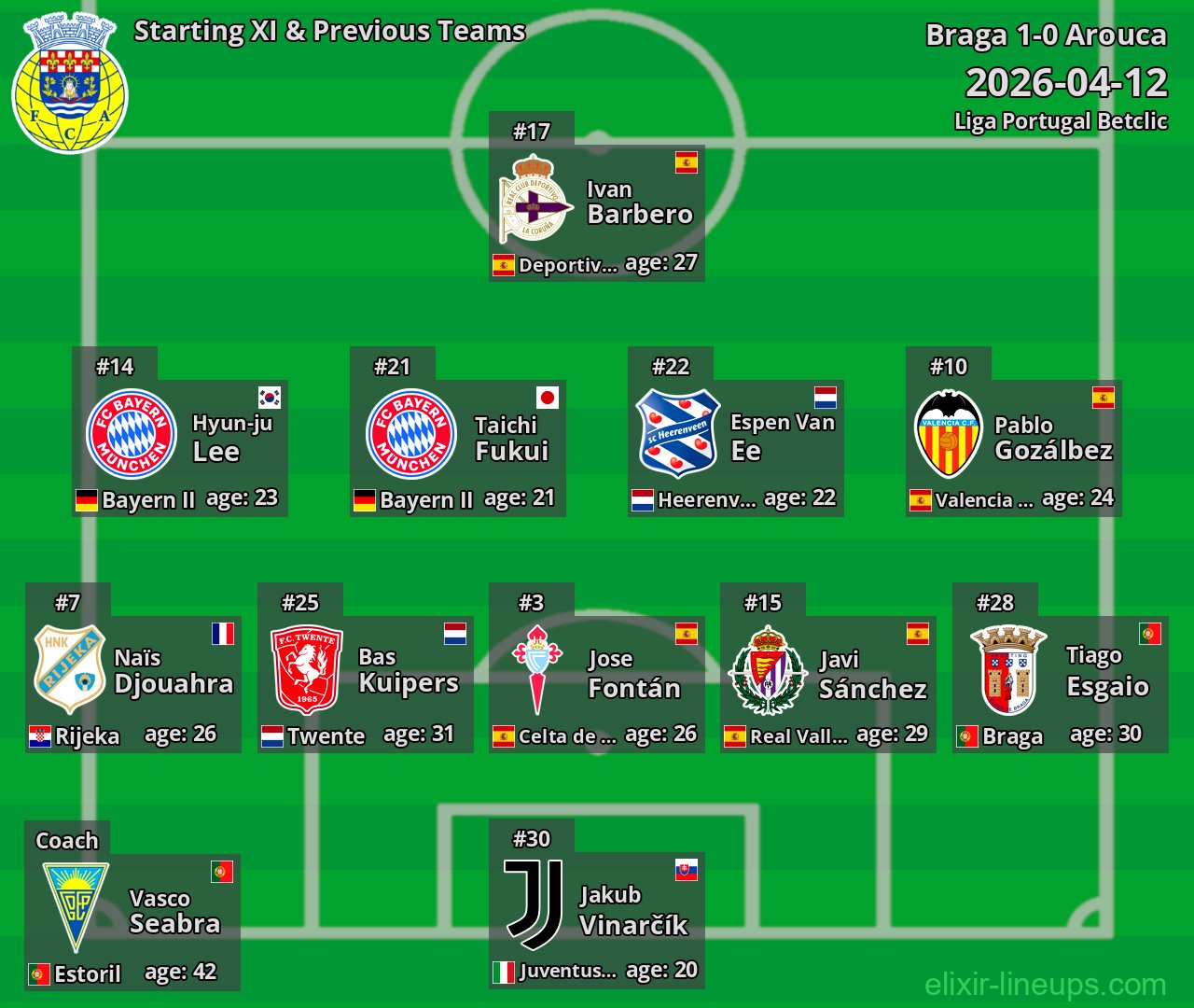 Arouca Starting XI & Previous Teams 2026-04-12