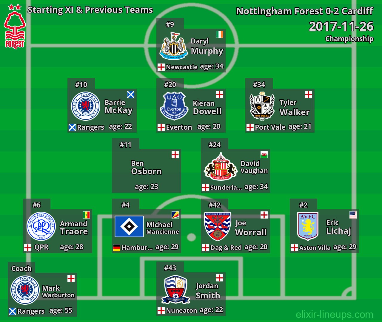 Nottingham Forest Starting XI & Previous Teams 2017-11-26