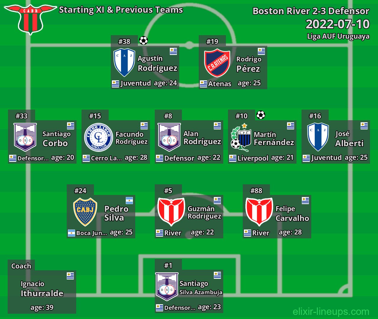 Boston River Starting XI & Previous Teams 2022-07-10