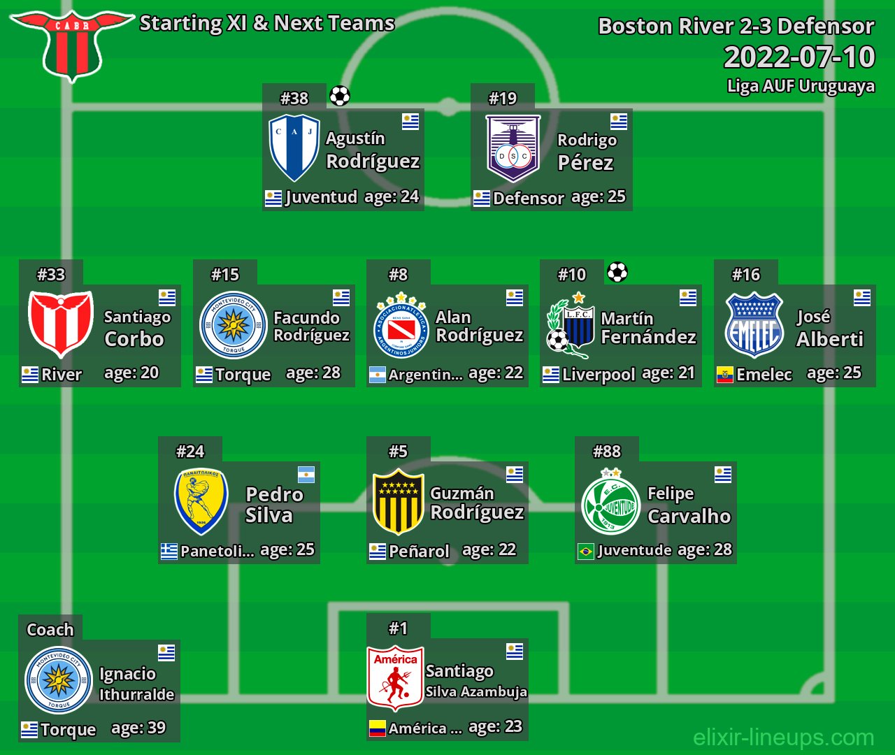 Boston River Starting XI & Next Teams 2022-07-10