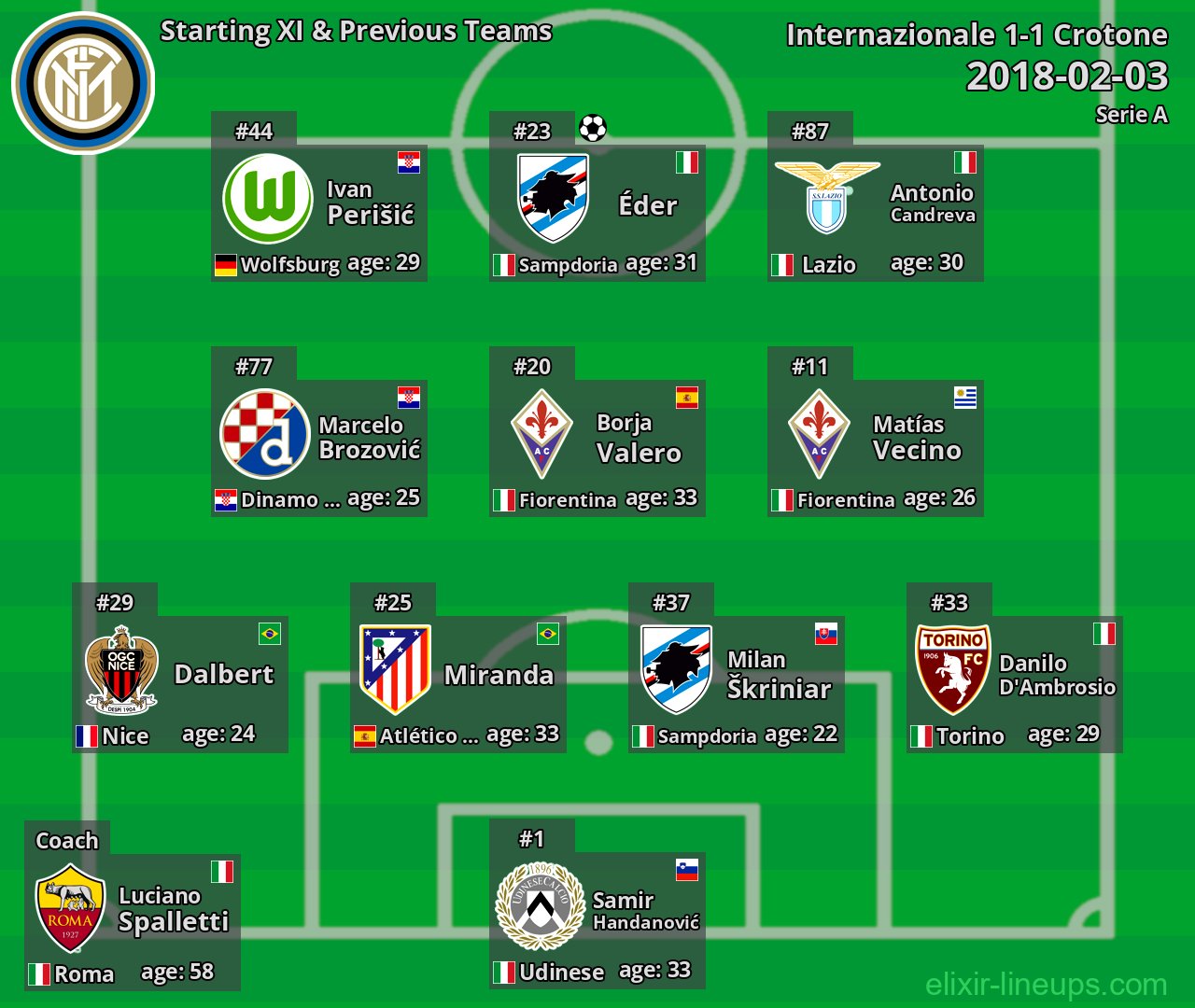 Internazionale Starting XI & Previous Teams 2018-02-03