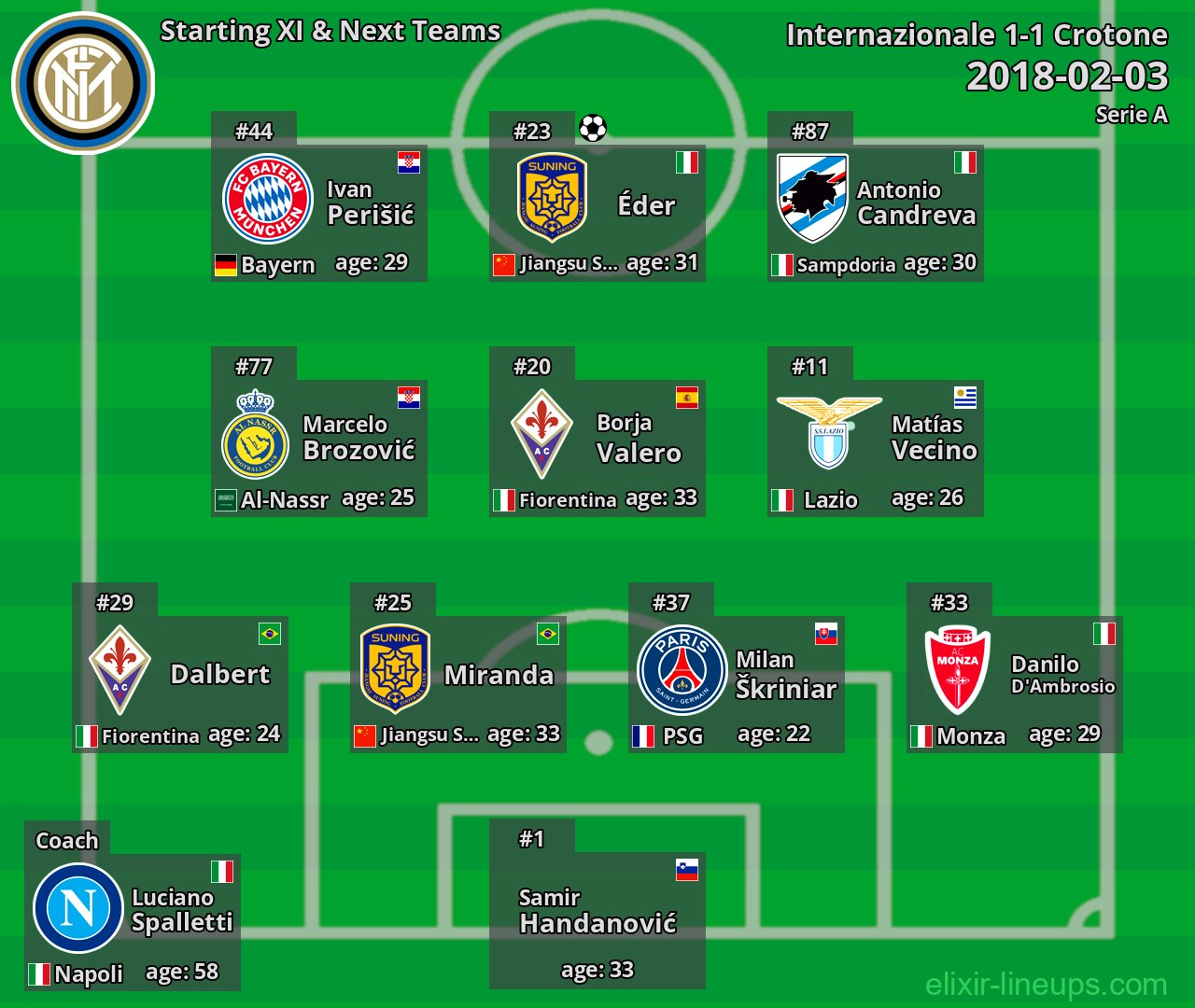 Internazionale Starting XI & Next Teams 2018-02-03