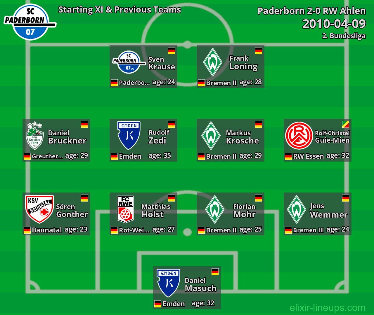 Paderborn Starting XI & Previous Teams 2010-04-09