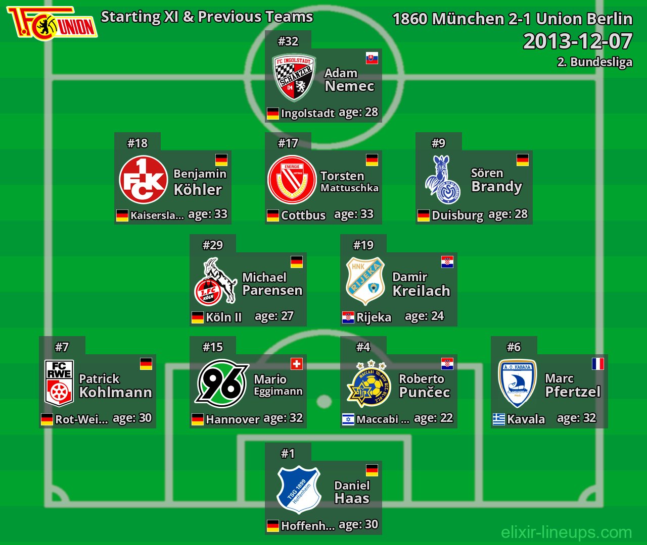 Union Berlin Starting XI & Previous Teams 2013-12-07