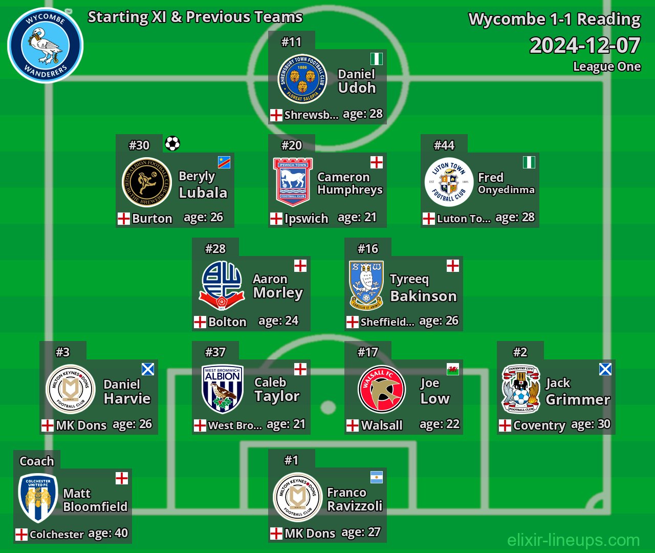 Wycombe Starting XI & Previous Teams 2024-12-07