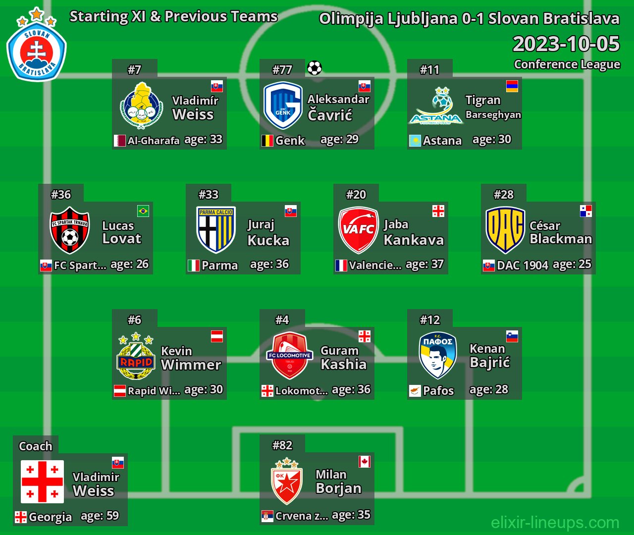 Slovan Bratislava Starting XI & Previous Teams 2023-10-05