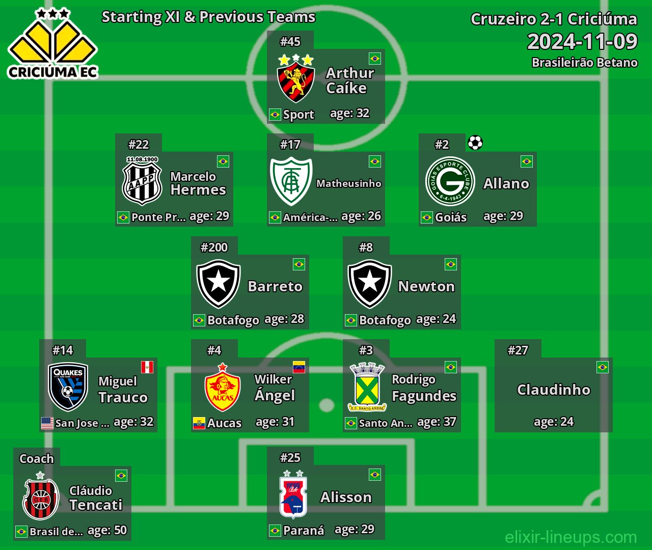 Criciúma Starting XI & Previous Teams 2024-11-09