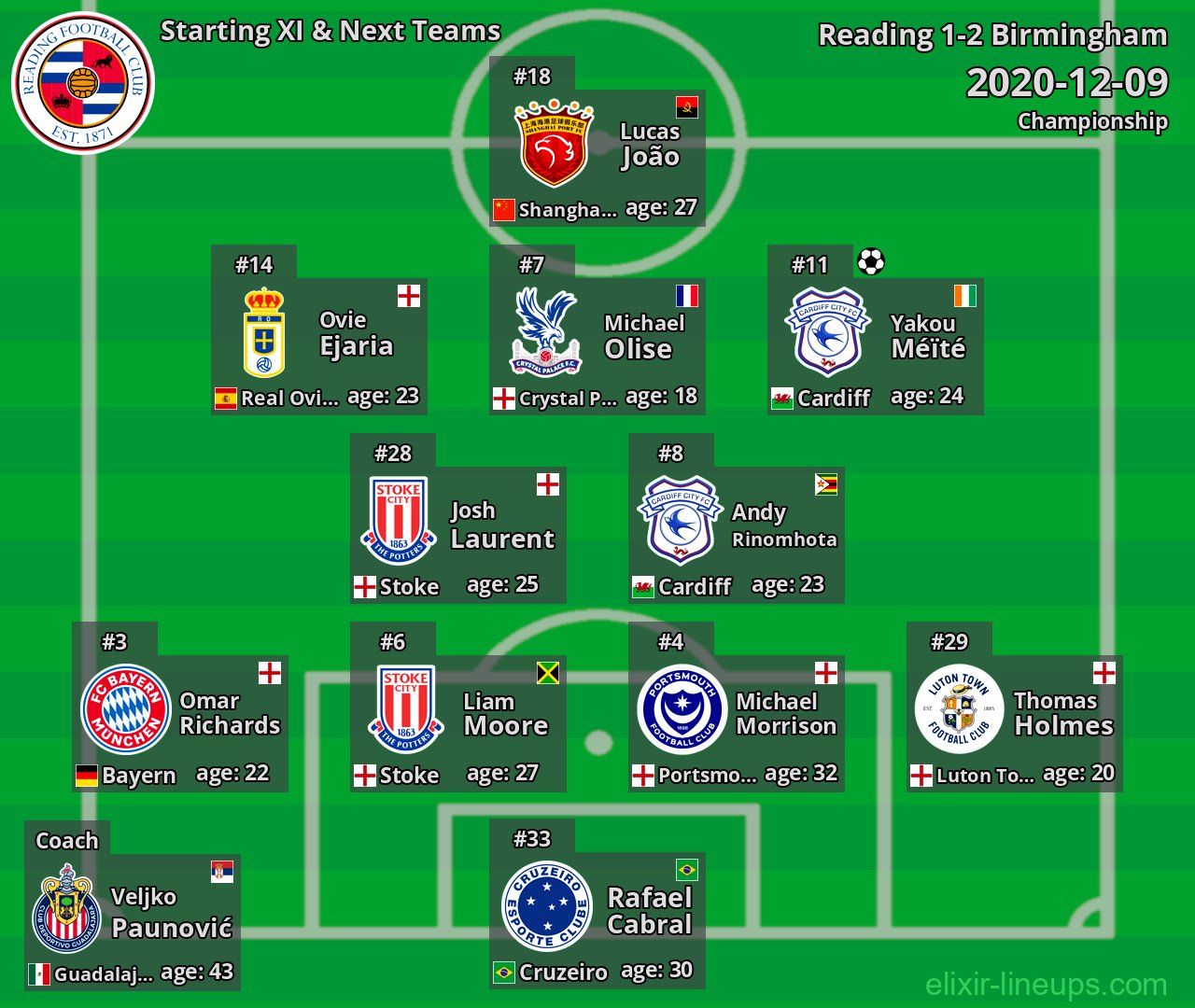 Reading Starting XI & Next Teams 2020-12-09