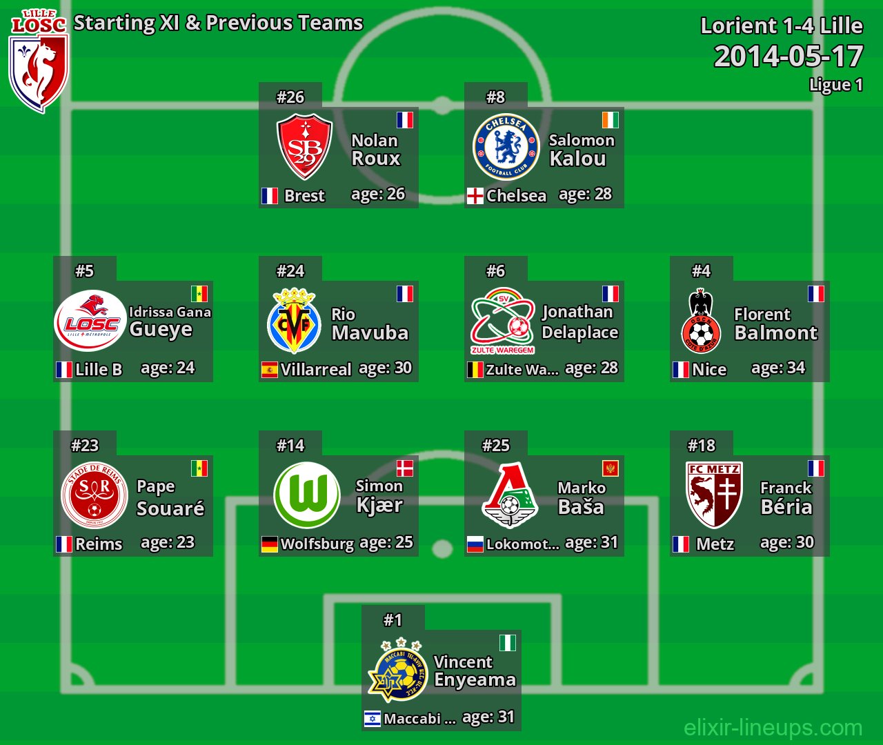 Lille Starting XI & Previous Teams 2014-05-17
