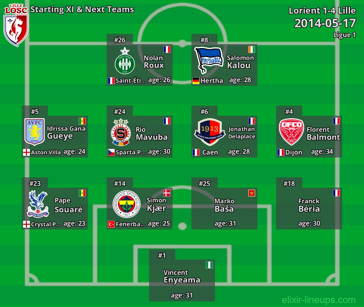 Lille Starting XI & Next Teams 2014-05-17