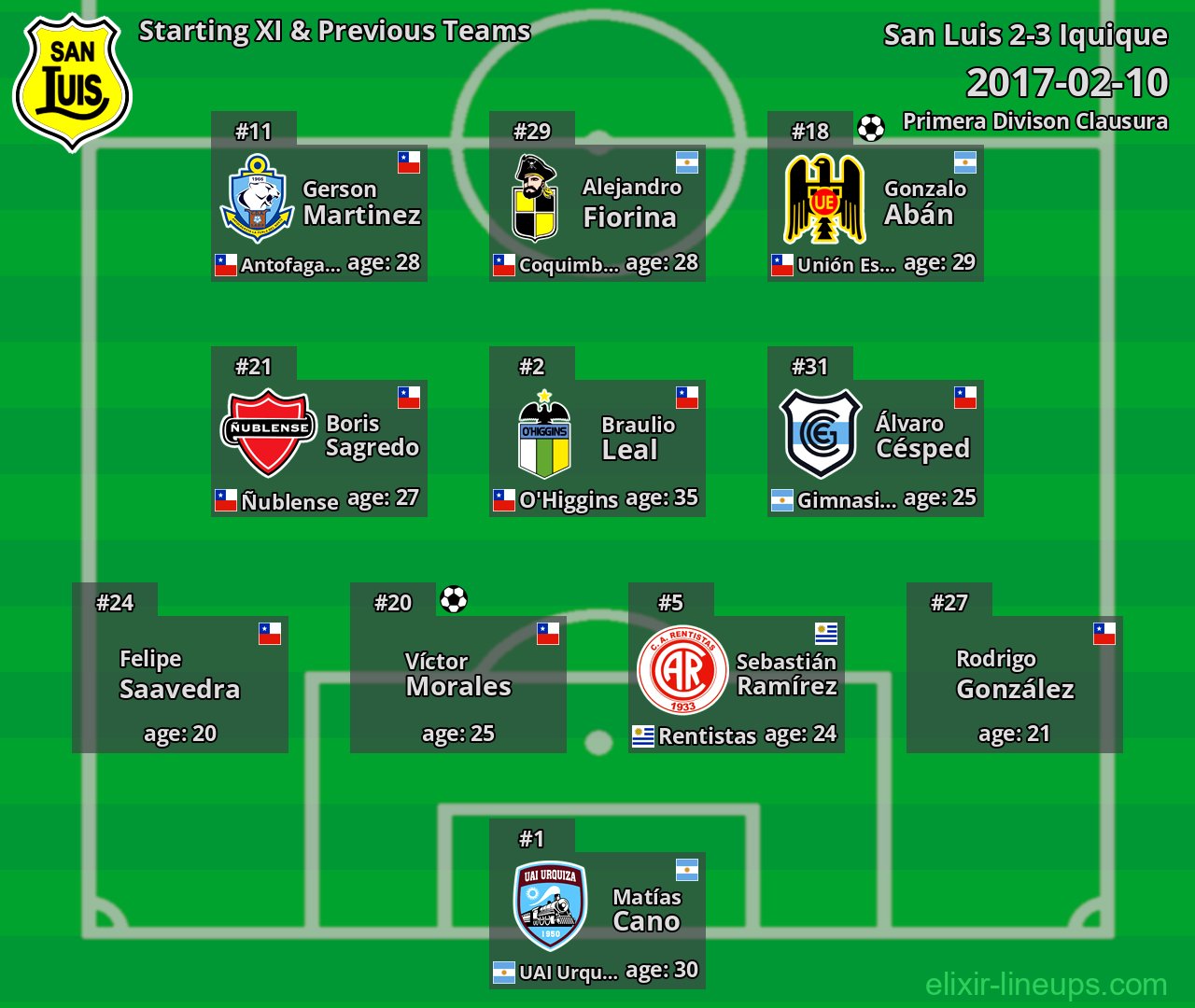San Luis Starting XI & Previous Teams 2017-02-10